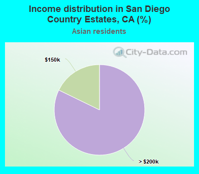 Income distribution in San Diego Country Estates, CA (%)