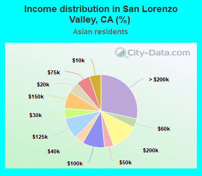 Income distribution in San Lorenzo Valley, CA (%)
