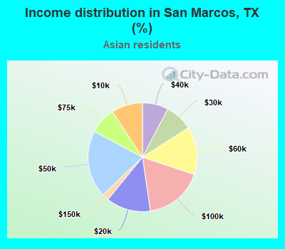 Income distribution in San Marcos, TX (%)