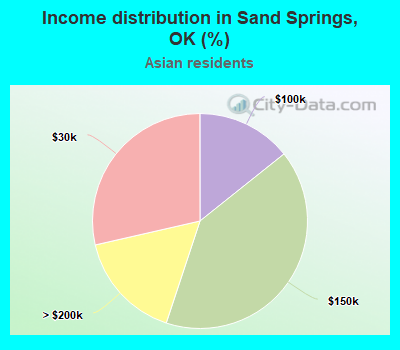 Income distribution in Sand Springs, OK (%)