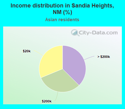 Income distribution in Sandia Heights, NM (%)