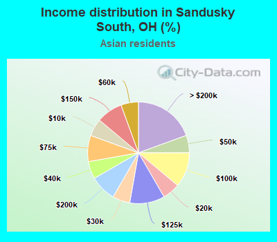 Income distribution in Sandusky South, OH (%)