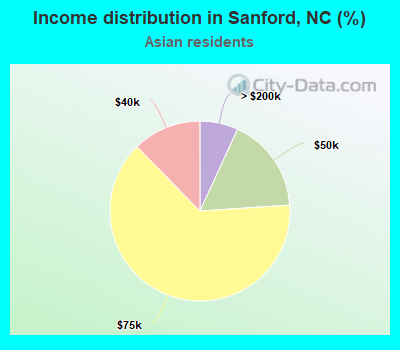 Income distribution in Sanford, NC (%)