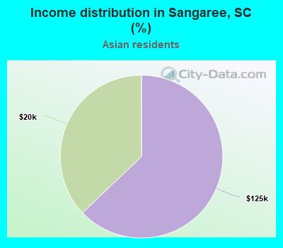 Income distribution in Sangaree, SC (%)