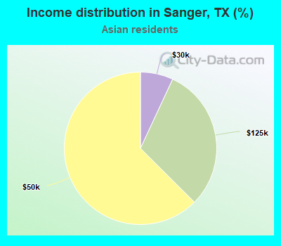 Income distribution in Sanger, TX (%)