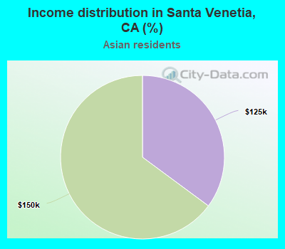 Income distribution in Santa Venetia, CA (%)