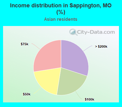 Income distribution in Sappington, MO (%)