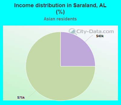 Income distribution in Saraland, AL (%)