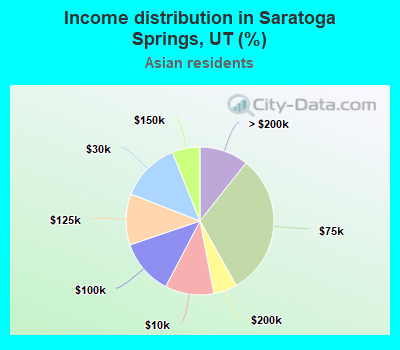 Income distribution in Saratoga Springs, UT (%)