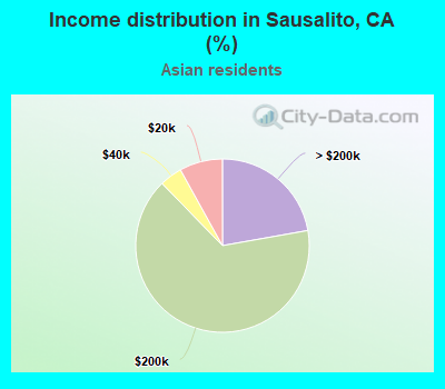 Income distribution in Sausalito, CA (%)