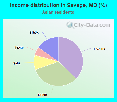 Income distribution in Savage, MD (%)