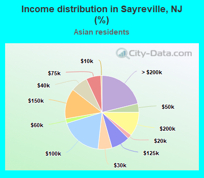 Income distribution in Sayreville, NJ (%)