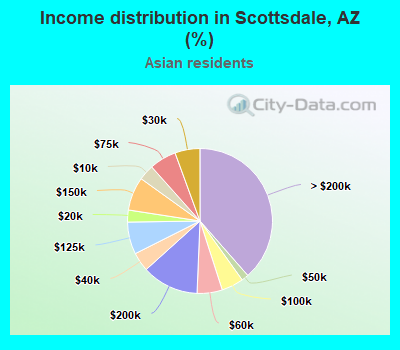 Income distribution in Scottsdale, AZ (%)