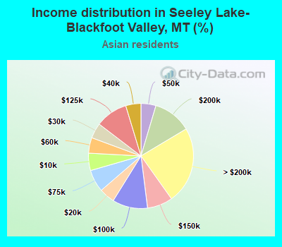 Income distribution in Seeley Lake-Blackfoot Valley, MT (%)