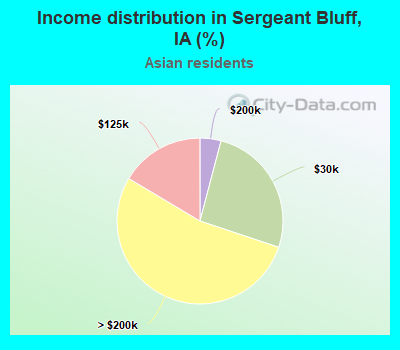 Income distribution in Sergeant Bluff, IA (%)