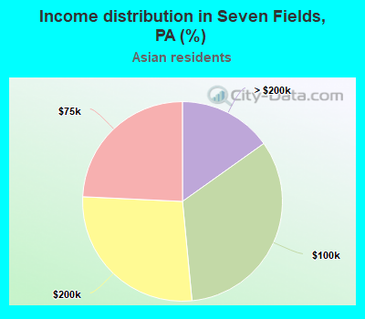 Income distribution in Seven Fields, PA (%)
