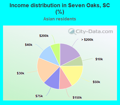 Income distribution in Seven Oaks, SC (%)