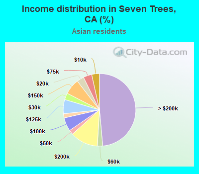 Income distribution in Seven Trees, CA (%)