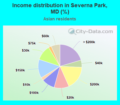 Income distribution in Severna Park, MD (%)