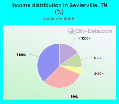 Income distribution in Sevierville, TN (%)