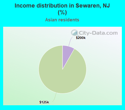 Income distribution in Sewaren, NJ (%)