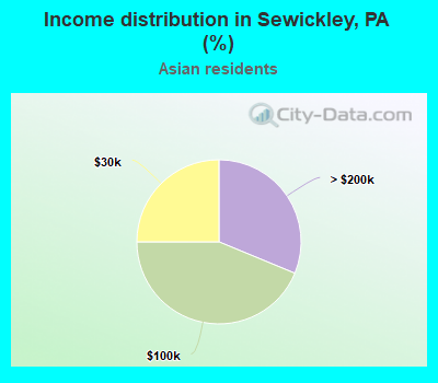 Income distribution in Sewickley, PA (%)