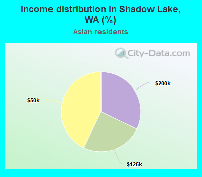 Income distribution in Shadow Lake, WA (%)