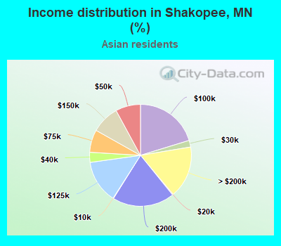 Income distribution in Shakopee, MN (%)