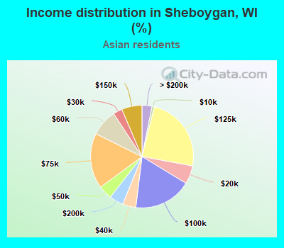 Income distribution in Sheboygan, WI (%)