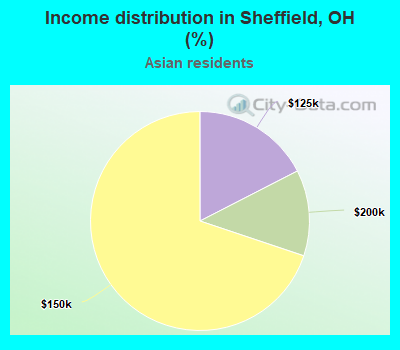 Income distribution in Sheffield, OH (%)