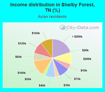 Income distribution in Shelby Forest, TN (%)