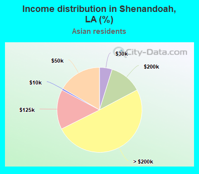 Income distribution in Shenandoah, LA (%)