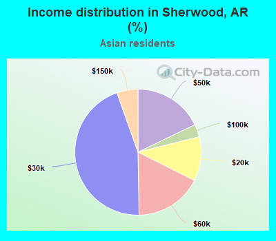 Income distribution in Sherwood, AR (%)