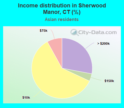 Income distribution in Sherwood Manor, CT (%)