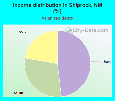 Income distribution in Shiprock, NM (%)