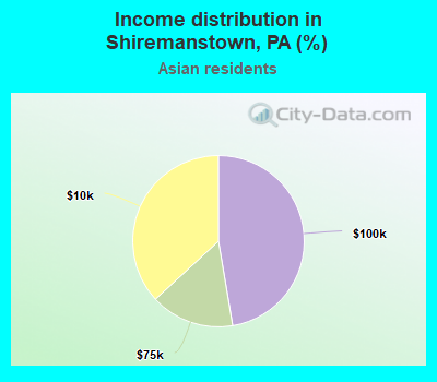 Income distribution in Shiremanstown, PA (%)