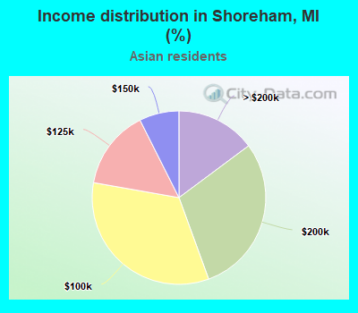 Income distribution in Shoreham, MI (%)