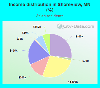 Income distribution in Shoreview, MN (%)
