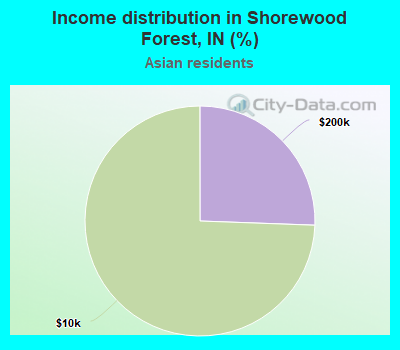 Income distribution in Shorewood Forest, IN (%)