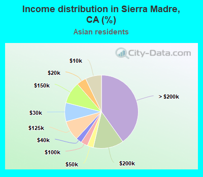 Income distribution in Sierra Madre, CA (%)