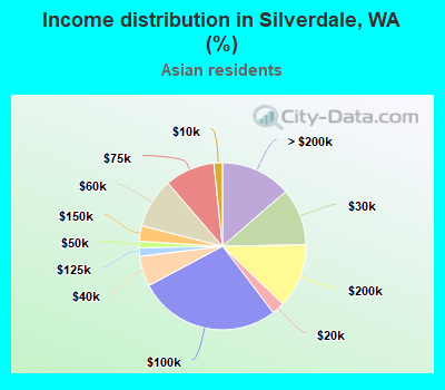Income distribution in Silverdale, WA (%)