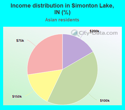 Income distribution in Simonton Lake, IN (%)
