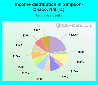 Income distribution in Simpson-Chaco, NM (%)