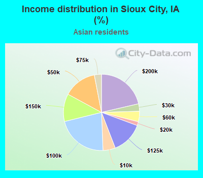Income distribution in Sioux City, IA (%)