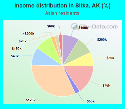 Income distribution in Sitka, AK (%)