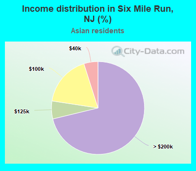 Income distribution in Six Mile Run, NJ (%)