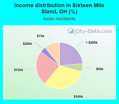 Income distribution in Sixteen Mile Stand, OH (%)