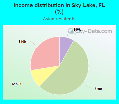 Income distribution in Sky Lake, FL (%)