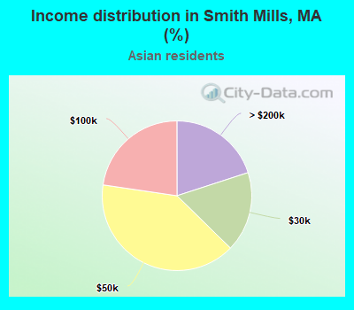 Income distribution in Smith Mills, MA (%)