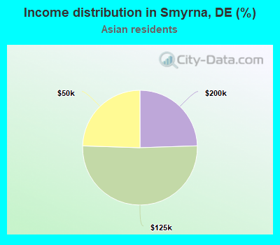 Income distribution in Smyrna, DE (%)